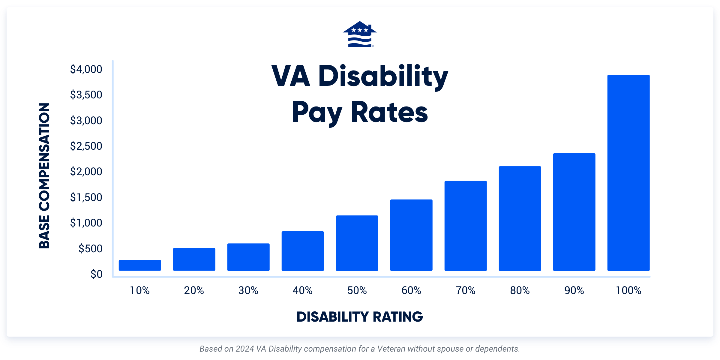 The image is a bar chart showing VA Disability Pay Rates for 2024, with increasing compensation amounts for disability ratings from 10% to 100%. The note specifies that the data is for a veteran without a spouse or dependents.