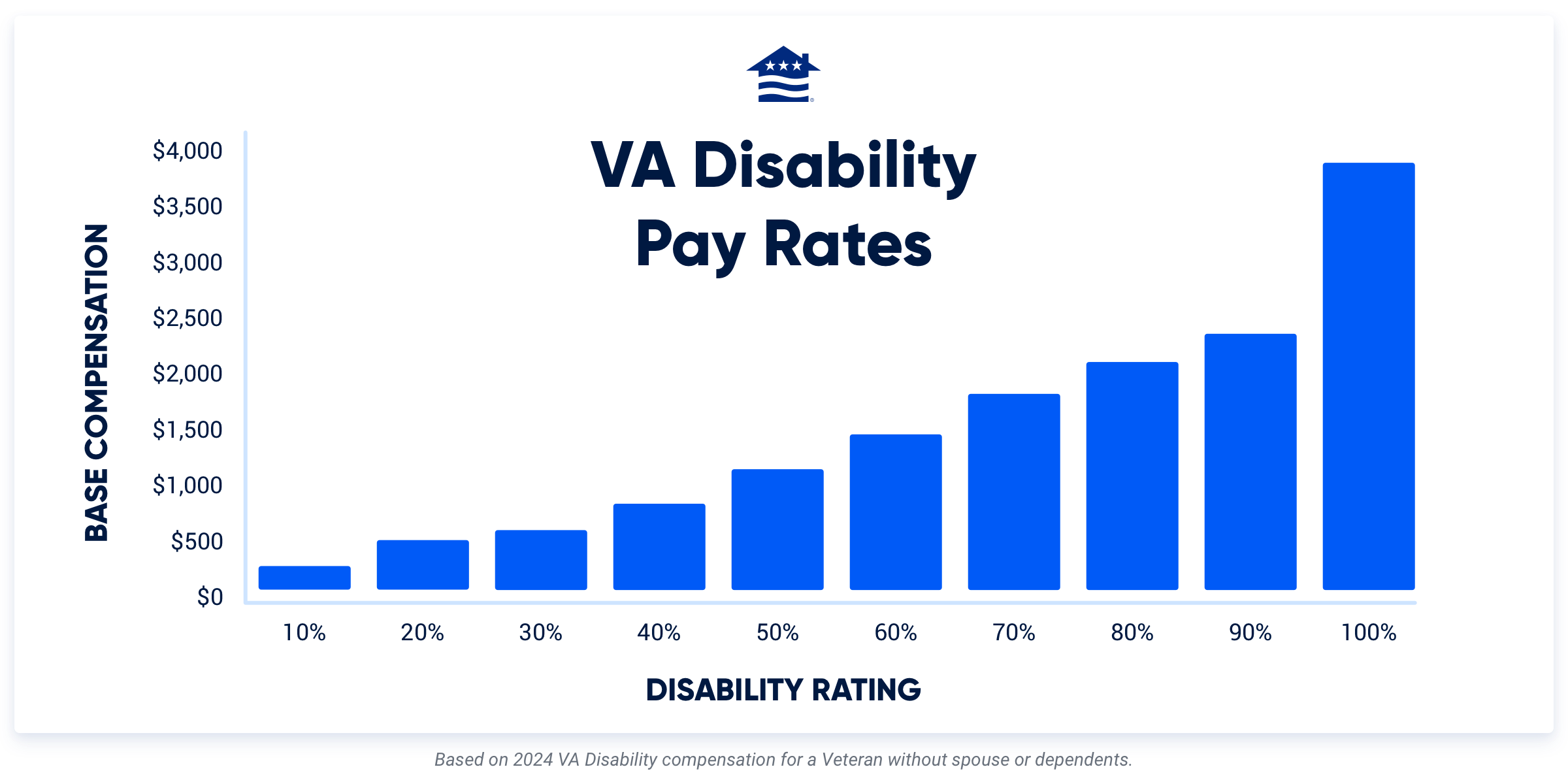 Va Disability Pay Charts For 2024 With Calculator