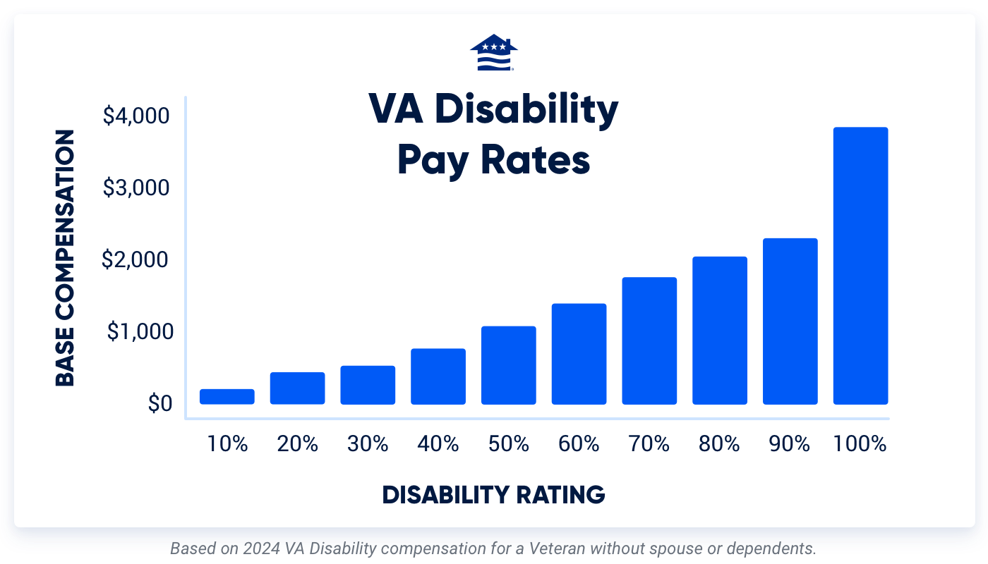 Va Disability Pay Charts For 2024 With