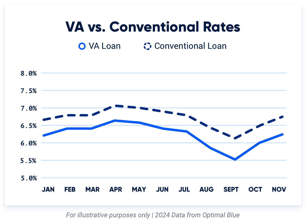 VA Loans vs Conventional Loans