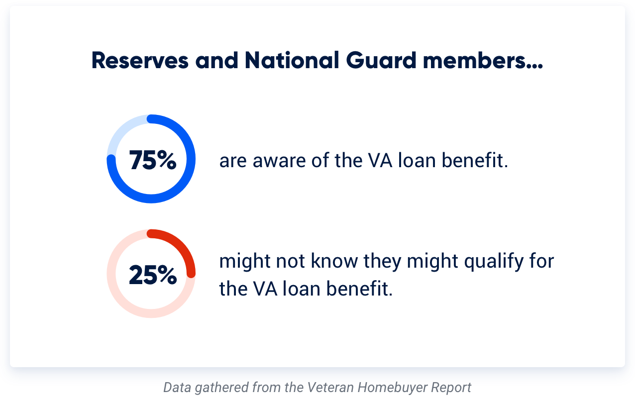 National Guard VA Loan Benefits: Unlock Savings Today