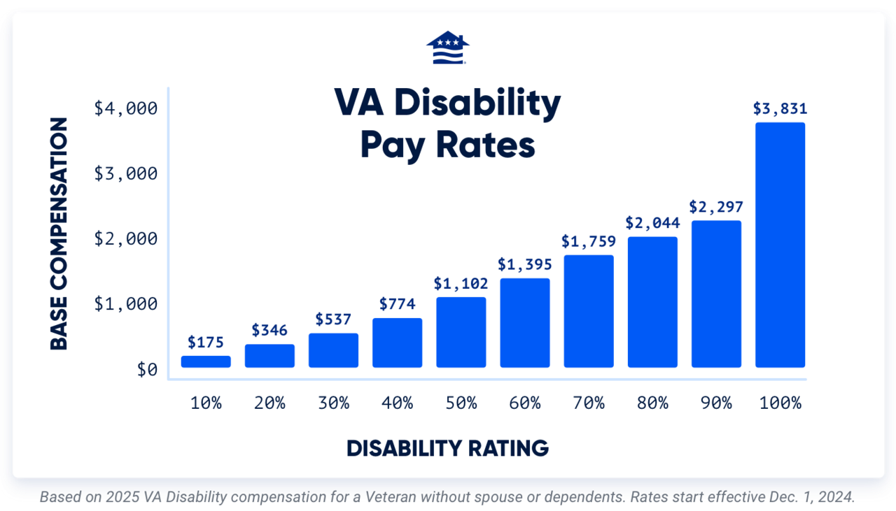 2025 VA Disability Rates and Pay Charts with Calculator
