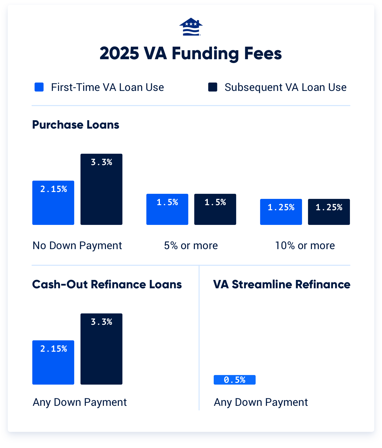 VA Funding Fee: 2025 Charts and Exemptions