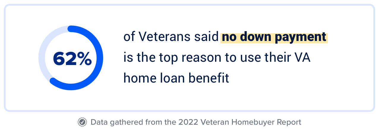 62% of Veterans said no down payment is the #1 reason they chose a VA home loan