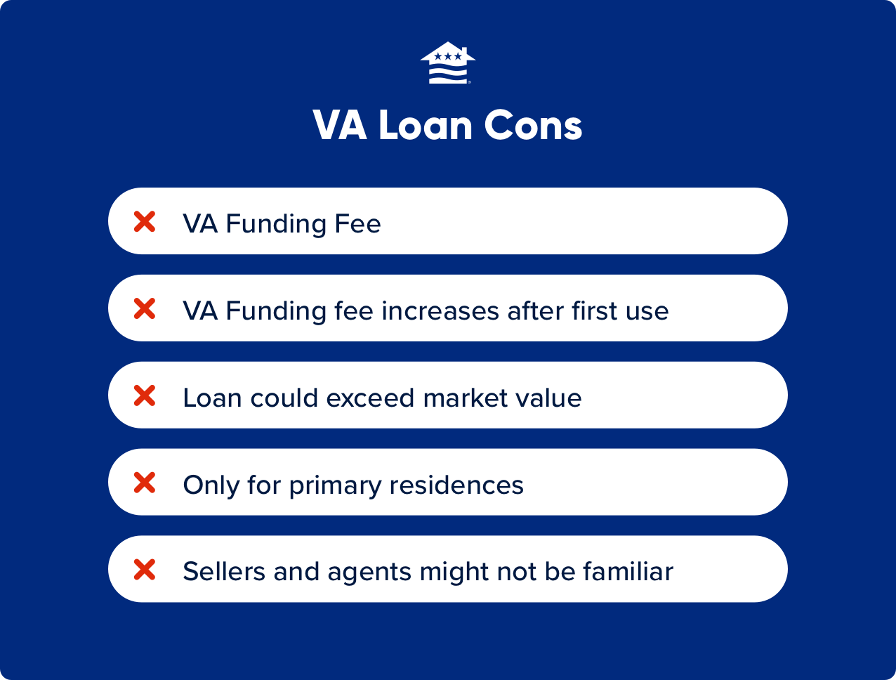 VA loan cons include the funding fee increase, loans potentially exceeding market value, and exclusive to primary residences.