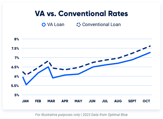 A graph comparing VA loan interest rates to conventional loan interest rates for 2023.