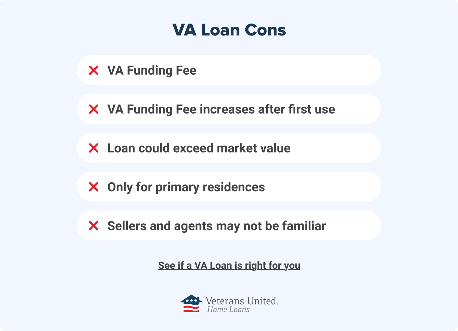 VA loan cons include the funding fee increase, loans potentially exceeding market value, and exclusive to primary residences.