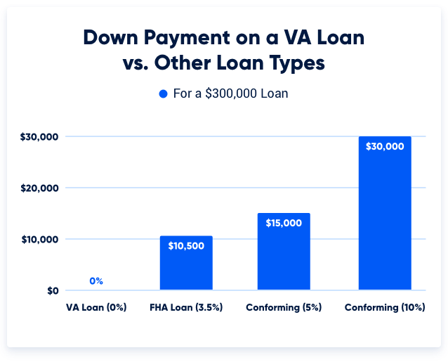 Average down payment on a VA loan vs. other loan types. 