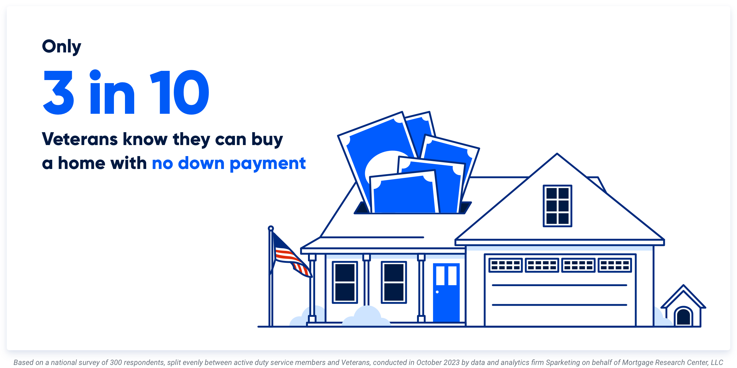 Graphic of a house with dollars coming from the roof; stating that only 3 in 10 Veterans know they can buy a home with no down payment.  