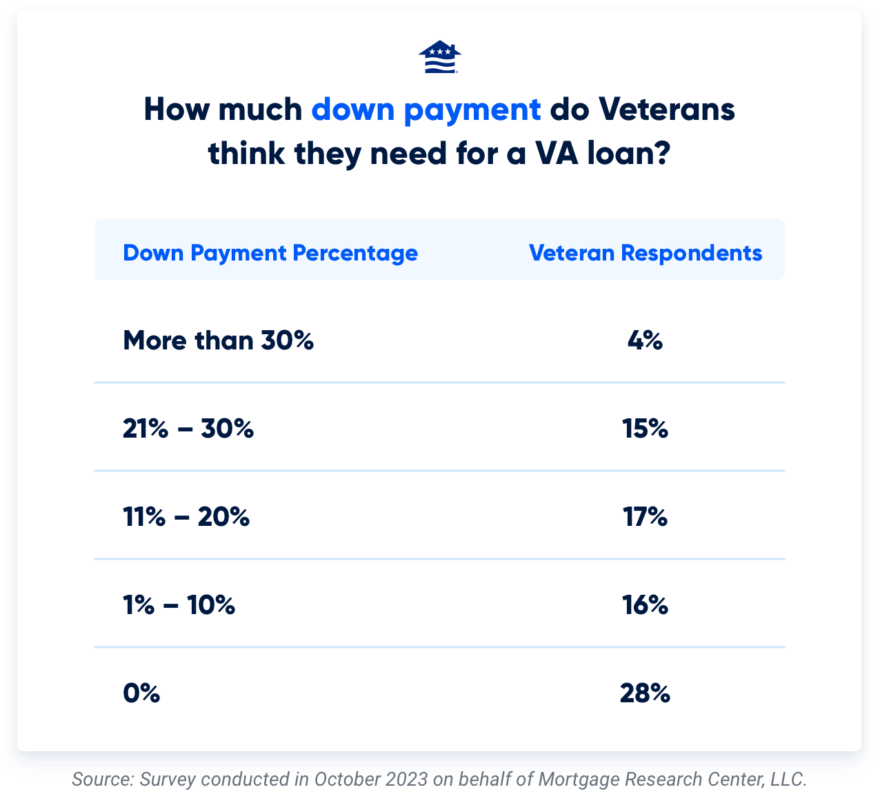 A recent survey found that only 3-in-10 Veterans know they can buy a home with zero down payment. 