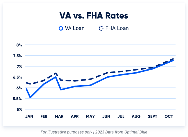 Graph comparing FHA loan interest rates to VA loan interest rates for 2023.