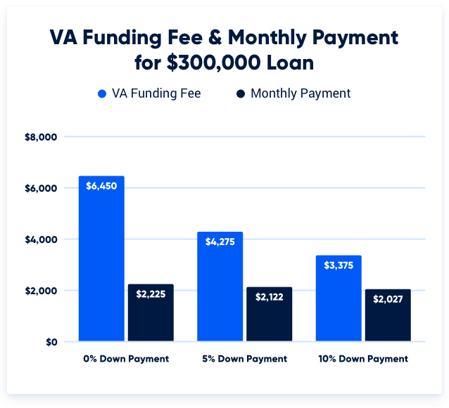 How the VA funding fee cost changes when you put a down payment on your VA loan. 