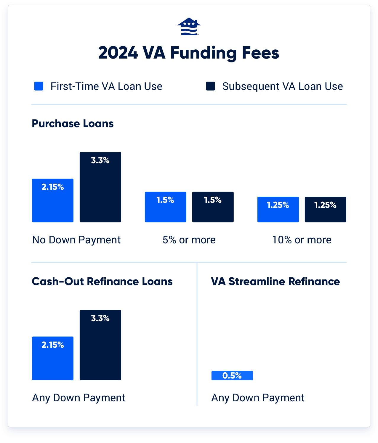 A chart showing latest VA funding fee amounts for first time and subsequent VA loan use