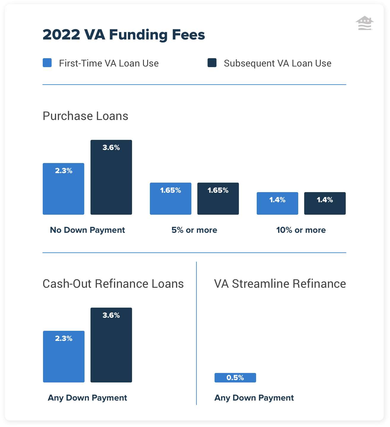 A chart showing 2022 VA funding fee amounts for first time and subsequent VA loan use. 