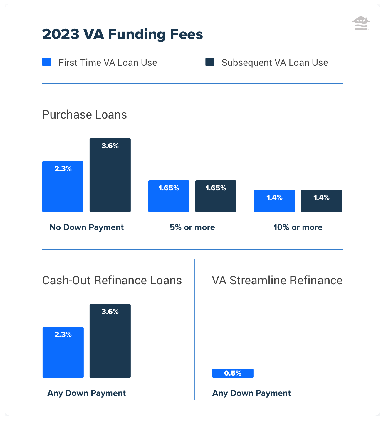 A chart showing 2023 VA funding fee amounts for first time and subsequent VA loan use. 