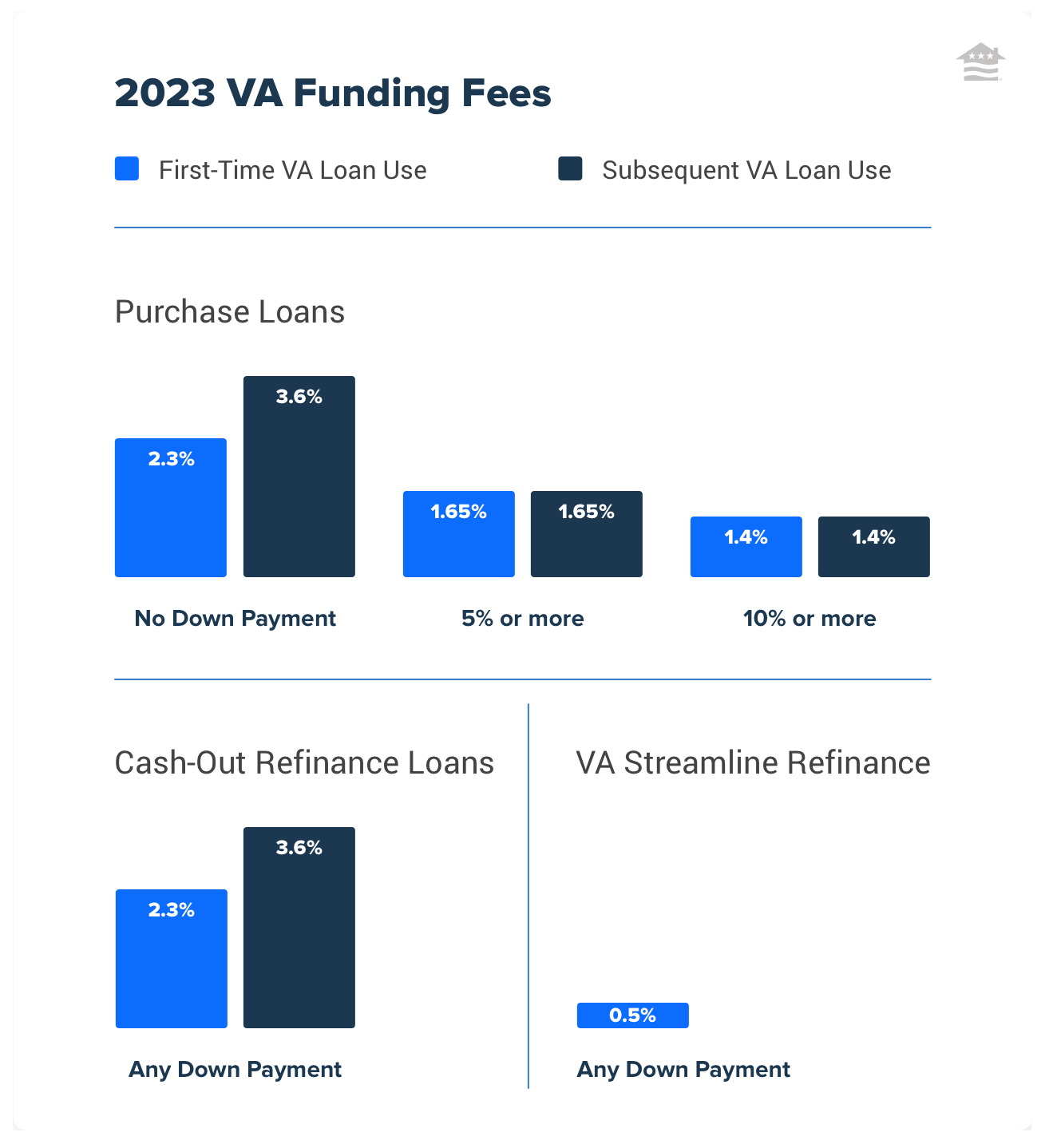 2023 VA Funding Fee Complete Explainer with Charts and Exemptions