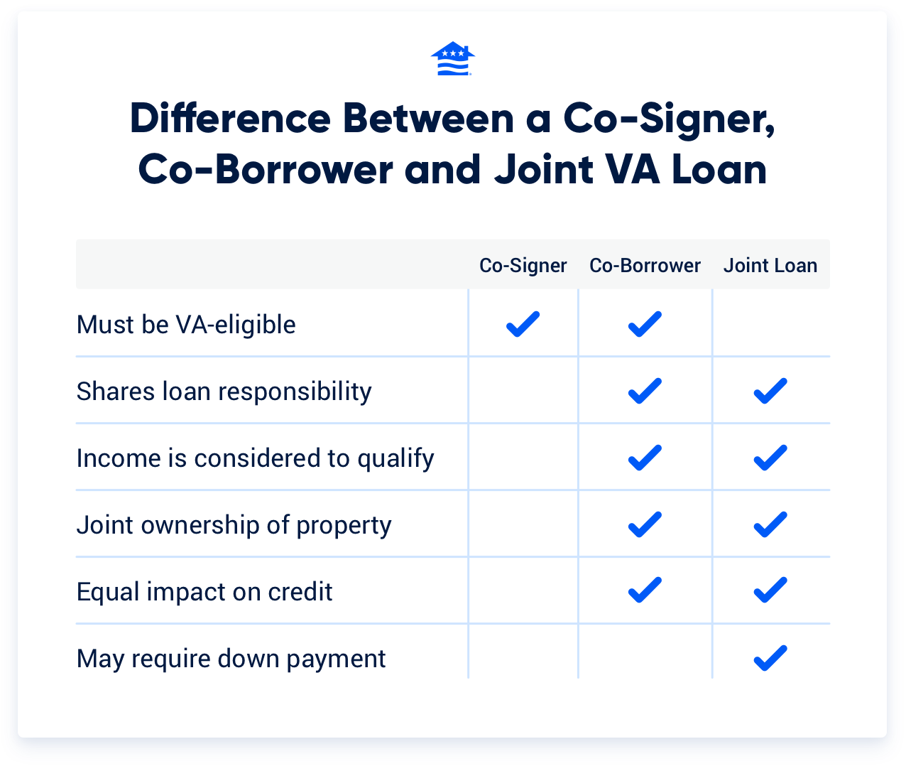 A table highlighting the differences between joint VA loans and co-signers or co-borrowers on VA loans.