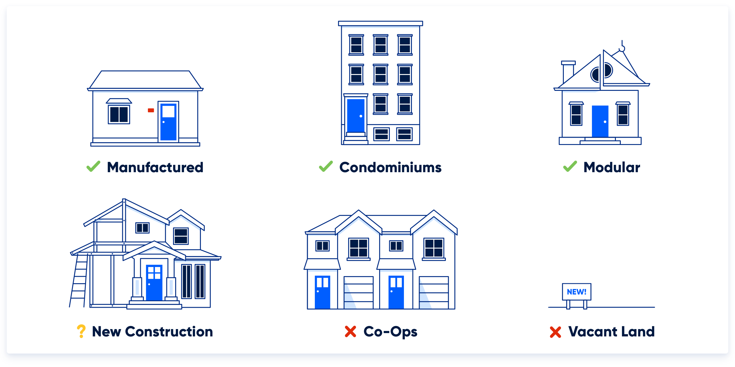 Illustrated property types that are eligible for the va loan.