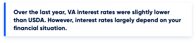 Graphic stating over the last year, VA interest rates were slightly lower than USDA. However, interest rates largely depend on your financial situation.