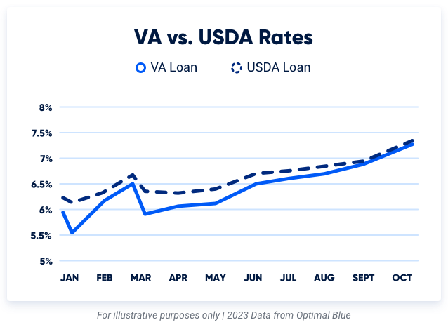 Graph comparing USDA loan interest rates to VA loan interest rates for 2023.