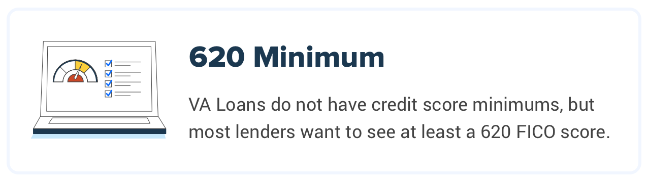 VA Loans do not have credit score minimums, but most lenders want to see at least a 620 FICO score.