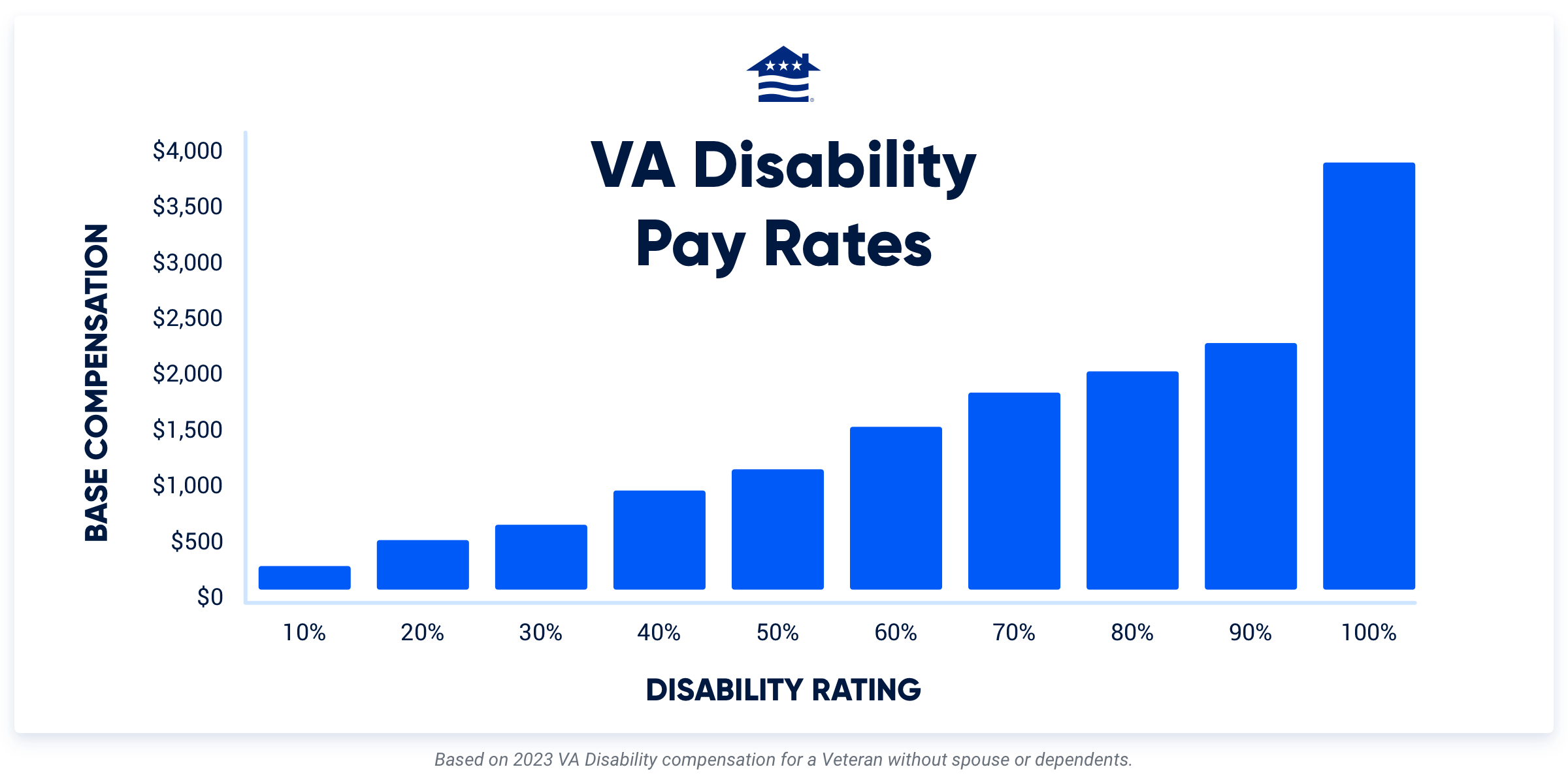 Chart that shows the relationship between disability rating and compensation rate.