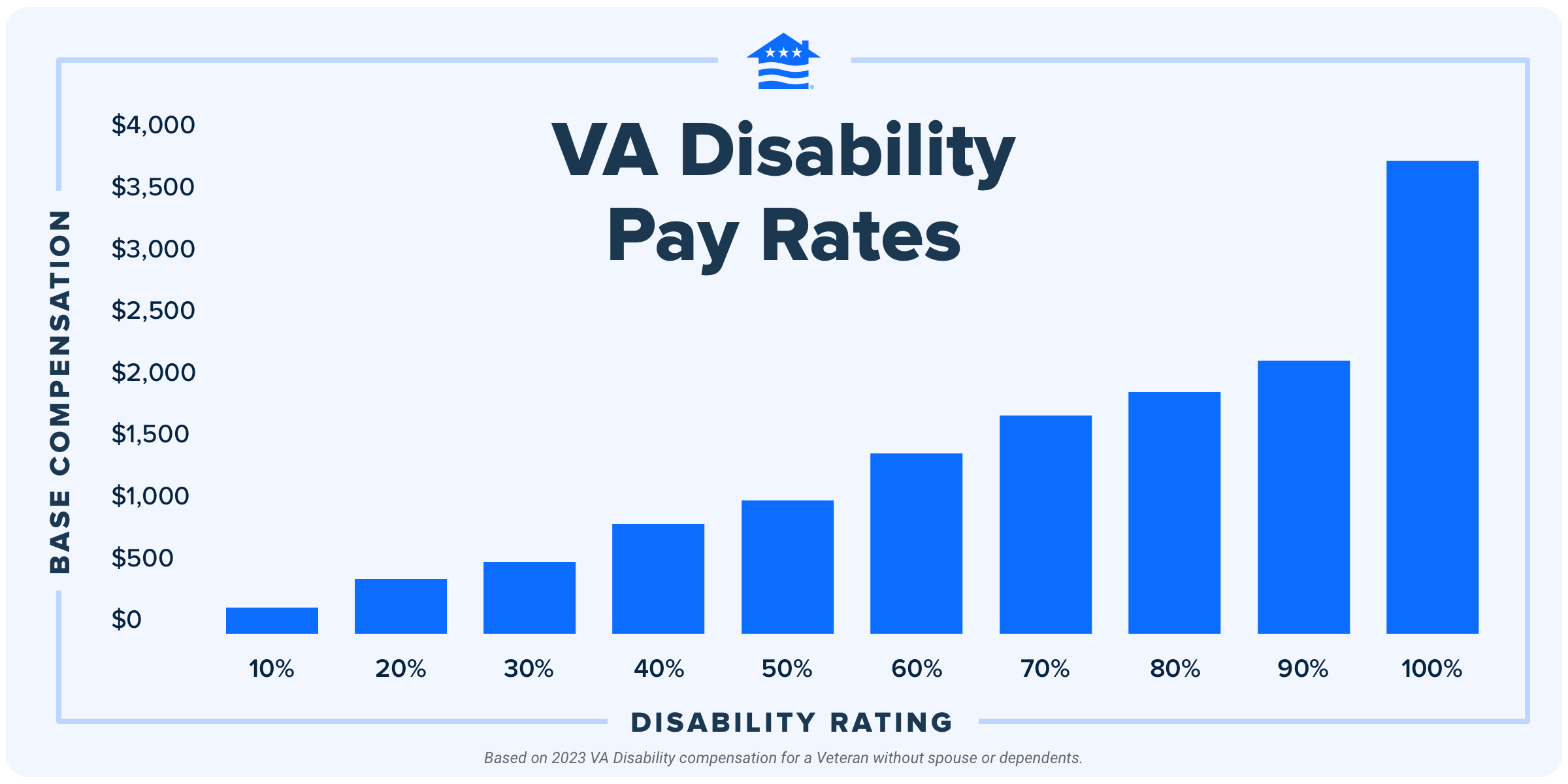 cubrir mezclador Artesano VA Disability Pay Charts for 2023 with Calculator