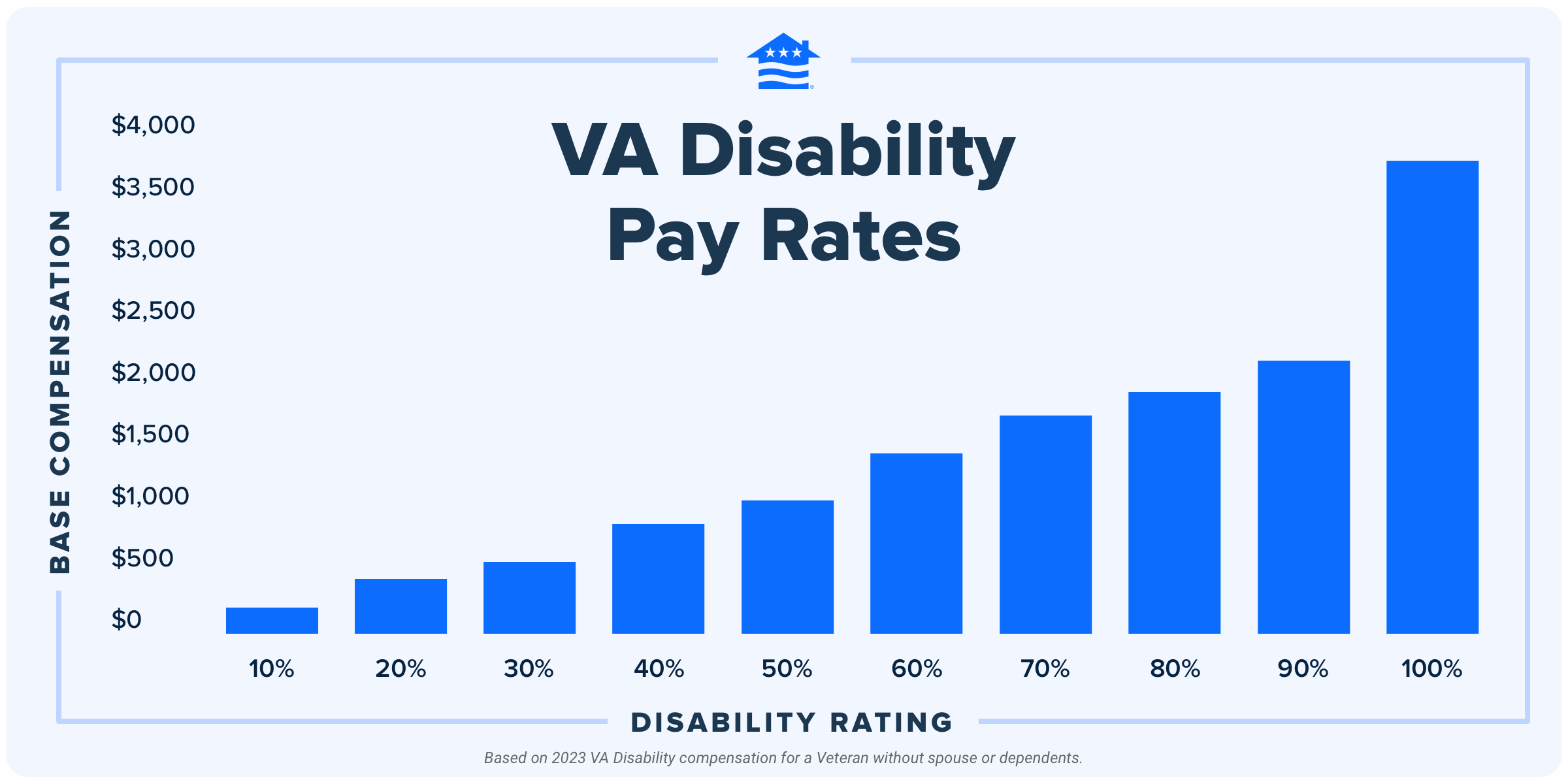 Va Disability Percentages For Conditions Chart