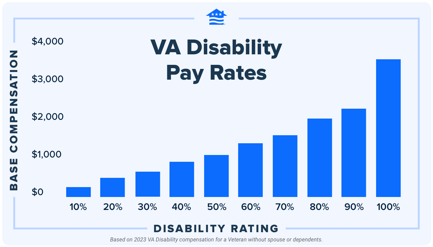 Va Disability Pay Charts For 2023 With Calculator