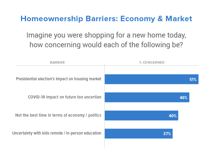 Homeownership barriers from the economy and the housing market
