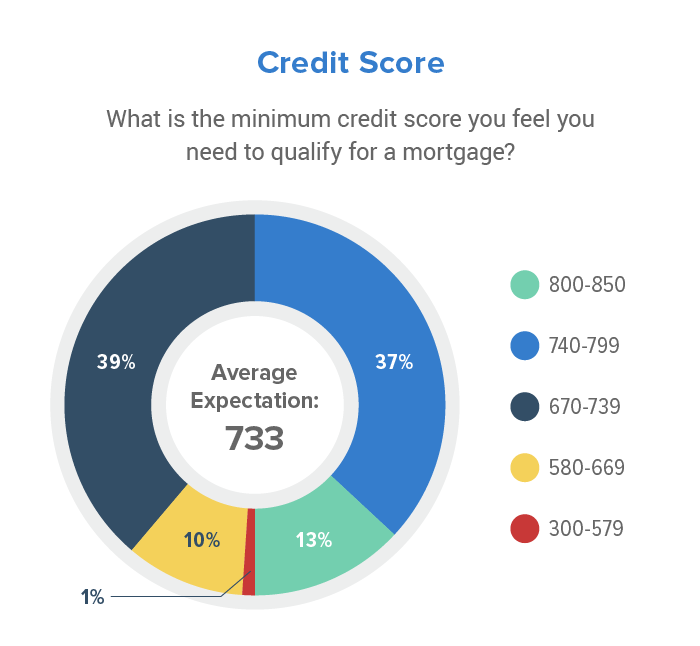 the minimum credit scores homebuyers feel they need to qualify for a mortgage