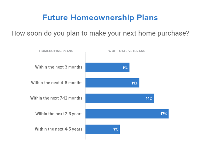 How soon future homeowners plan to purchase a home