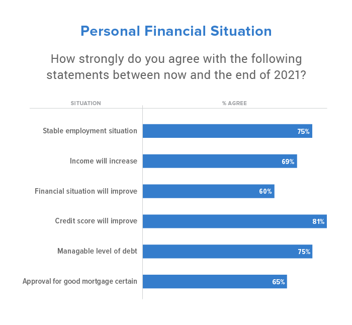 how strongly homebuyers feel about specific financial situations