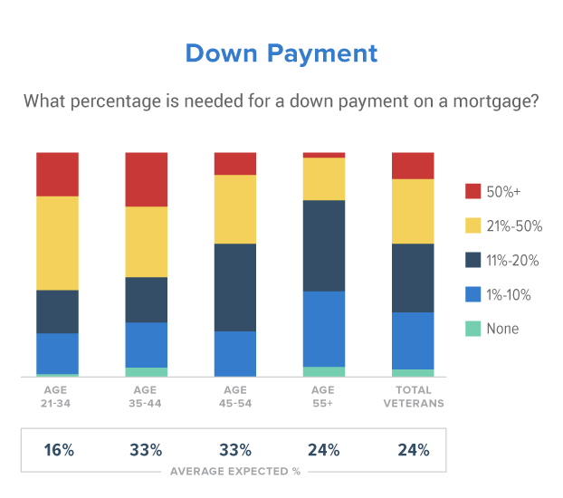 what percentage homebuyers think they need for a down payments