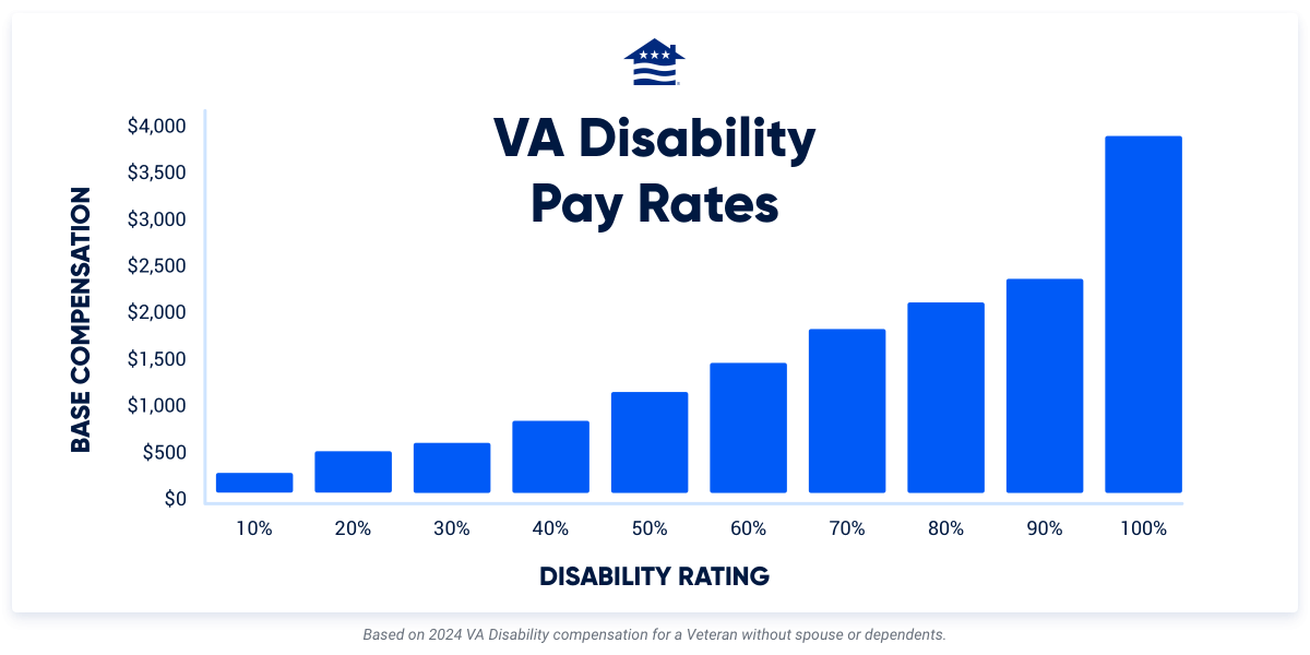 VA Disability Pay Charts for 2024 with Calculator