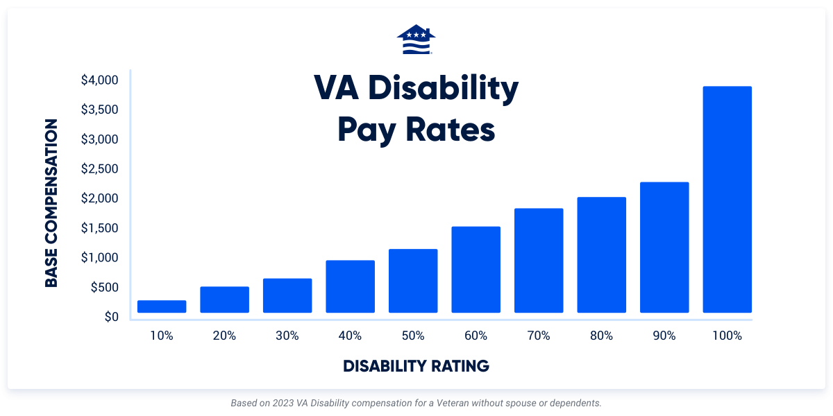 VA Disability Pay Charts for 2025 with Calculator