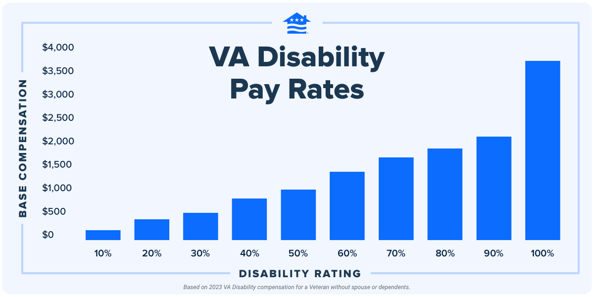 VA Disability Pay Charts for 2023 with Calculator