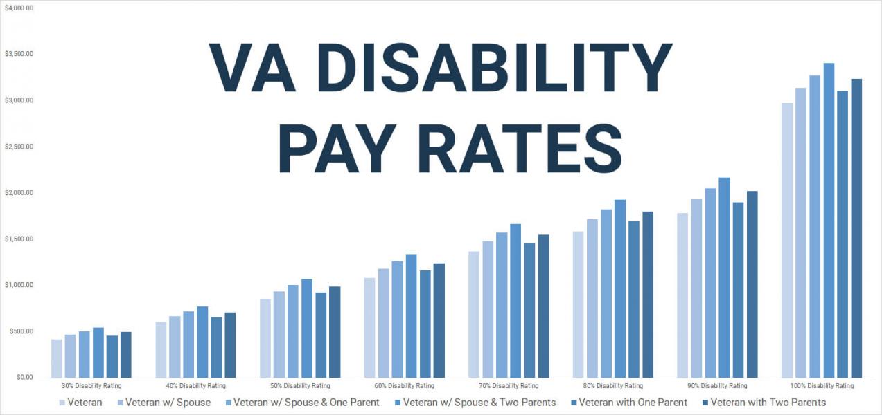 VA Disability Pay by Disability Rating Chart