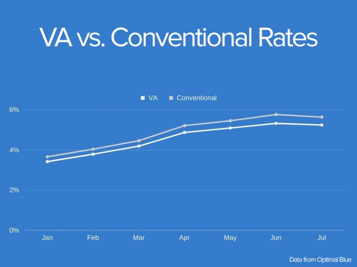 VA vs. Conventional rates 2022