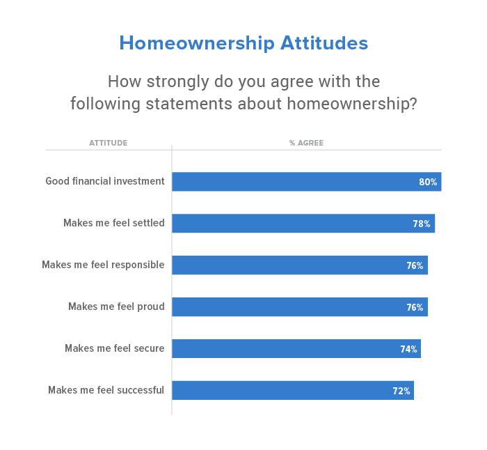 homeownership attitudes for 2021