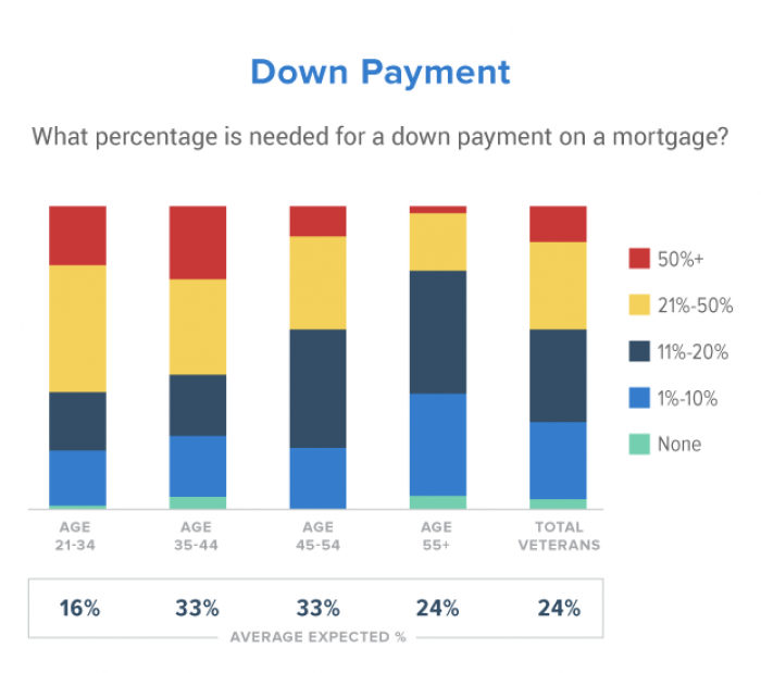 what percentage homebuyers think they need for a down payments
