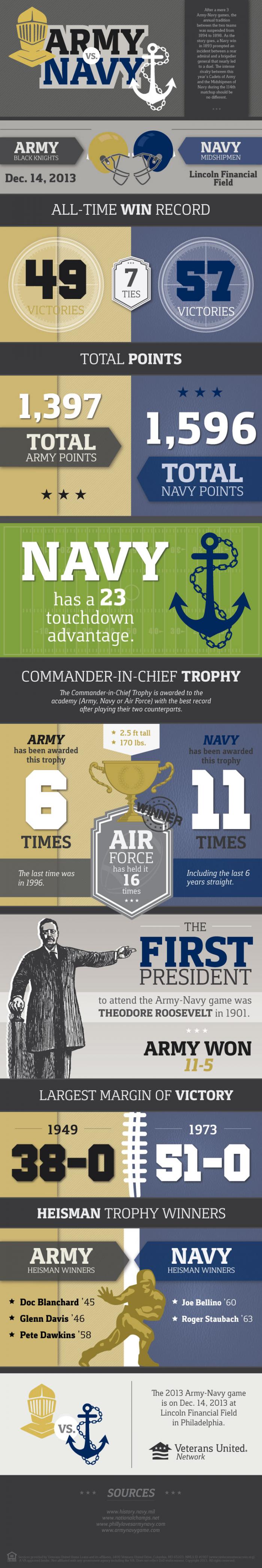 History of the Army vs Navy Game Infographic