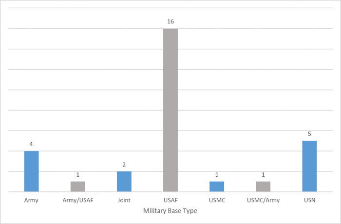 graph distribution of military sites