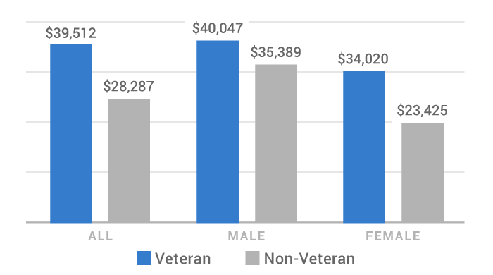 Va Funding Fee Chart 2013