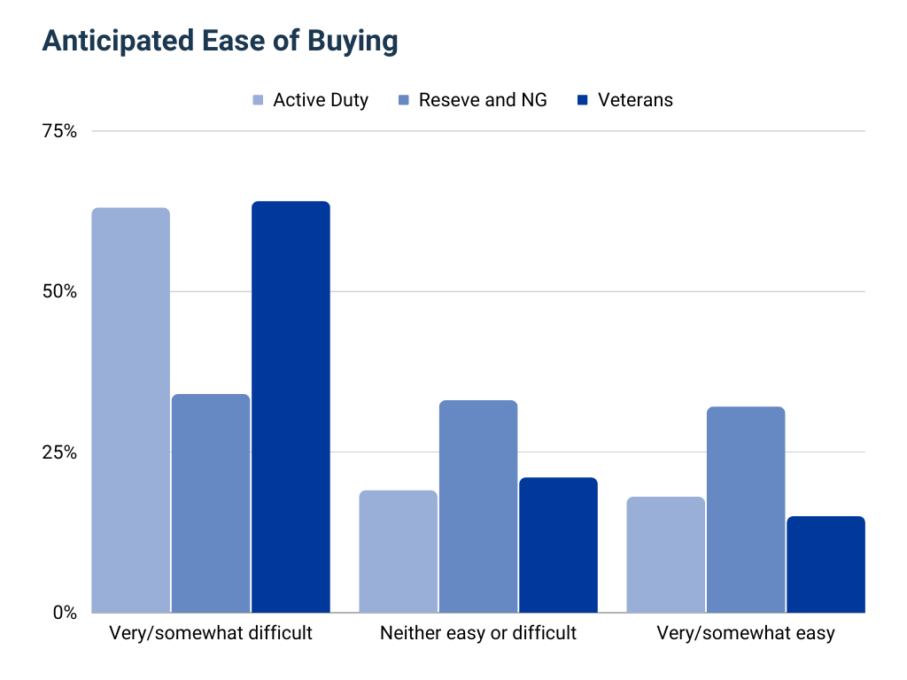 Survey Results: Anticipated Ease of Homebuying in 2023