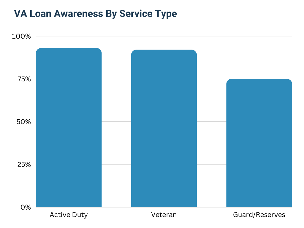 Survey Results: VA loan awareness by military service type