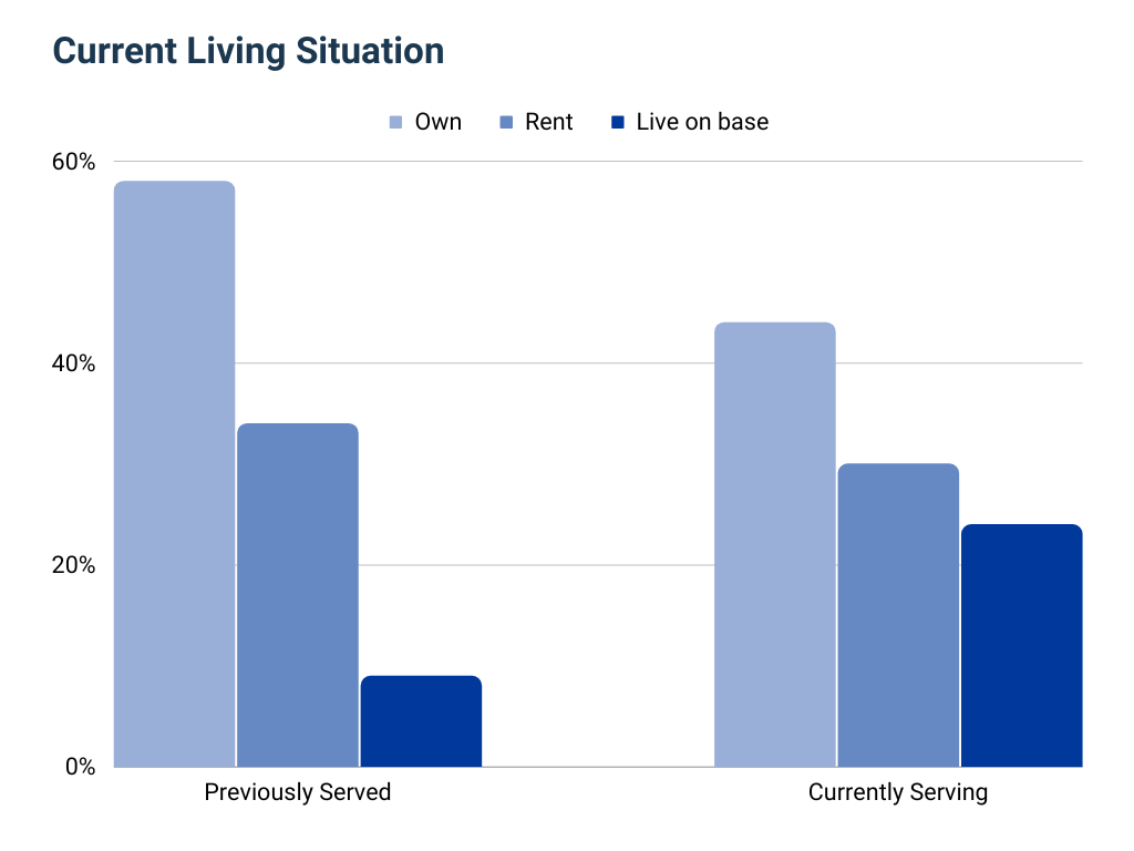 Survey Results: Where Veterans and Servicemembers Live