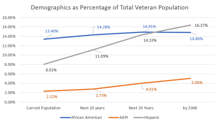 Demographics as Percentage of Total Veteran Population