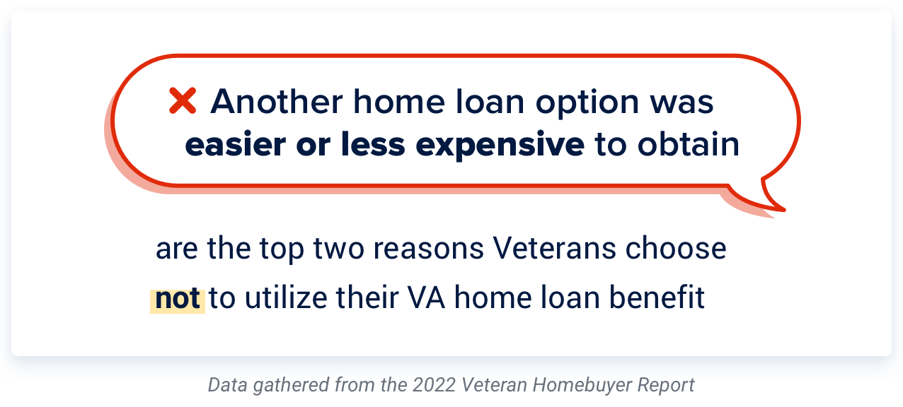 Other mortgage easier or less expensive to maintain was a top reason some did not utilize a VA home loan