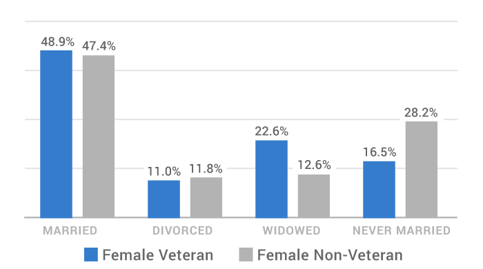 number of married female veterans vs non-veterans